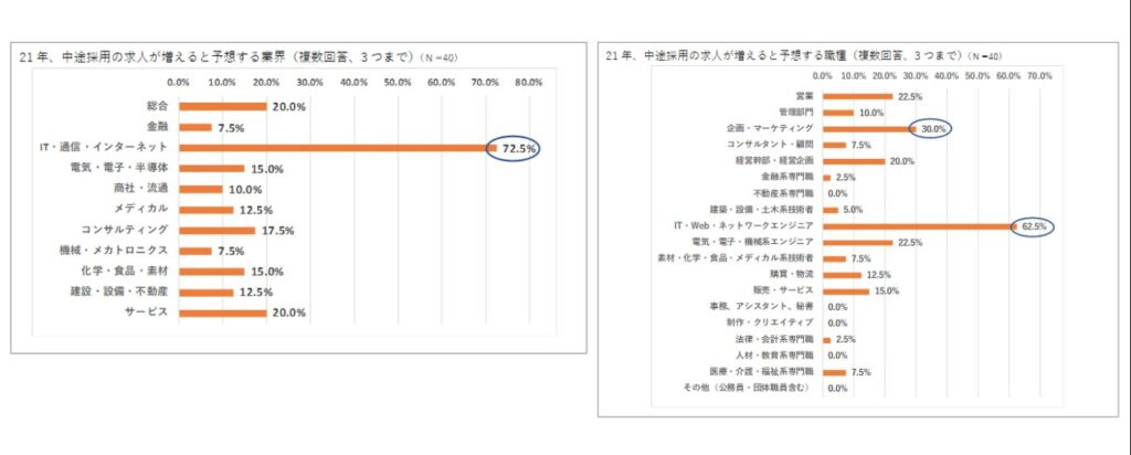 2021年転職求人の業種・職種増加予測