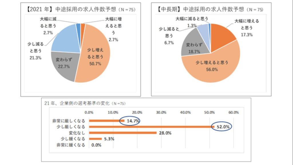 2021年転職求人動向